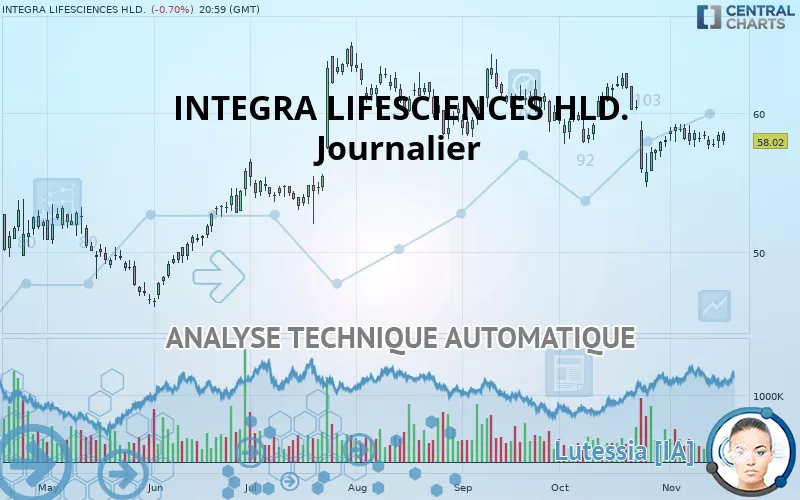 INTEGRA LIFESCIENCES HLD. - Journalier