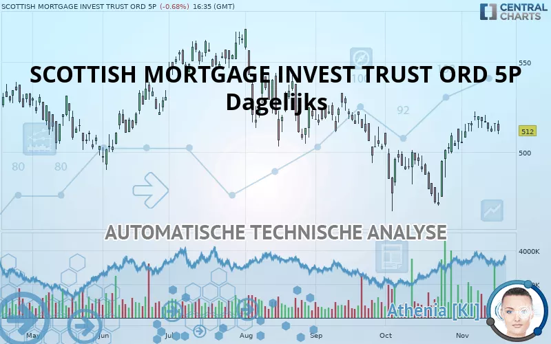 SCOTTISH MORTGAGE INVEST TRUST ORD 5P - Dagelijks