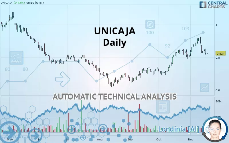 UNICAJA - Daily