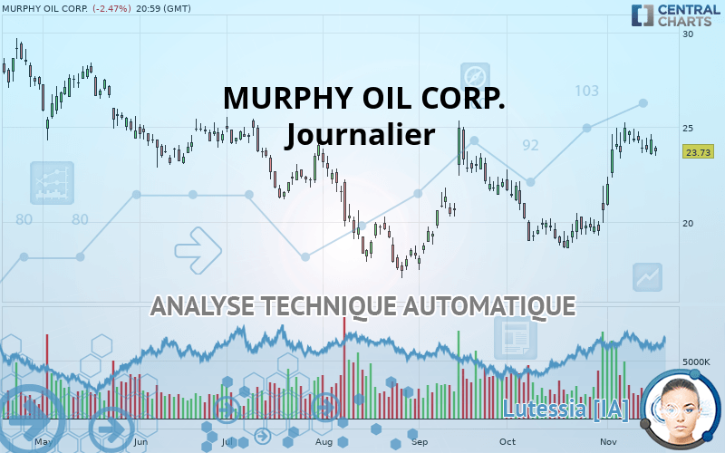 MURPHY OIL CORP. - Daily