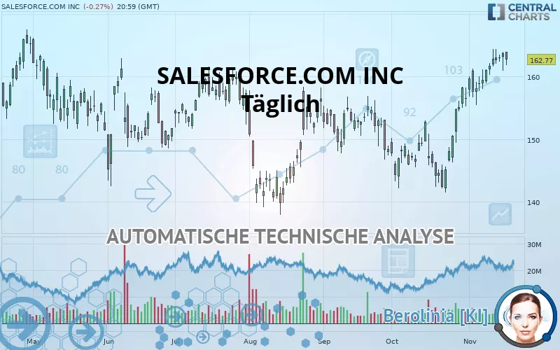 SALESFORCE INC. - Täglich