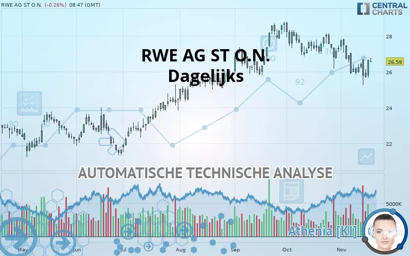 RWE AG INH O.N. - Journalier