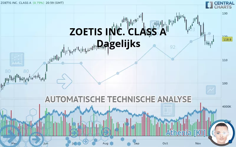 ZOETIS INC. CLASS A - Dagelijks