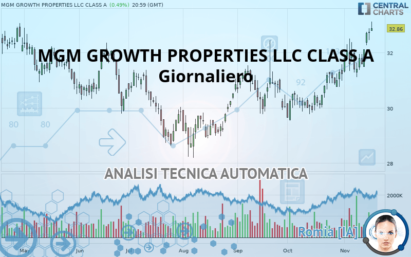 MGM GROWTH PROPERTIES LLC CLASS A - Journalier