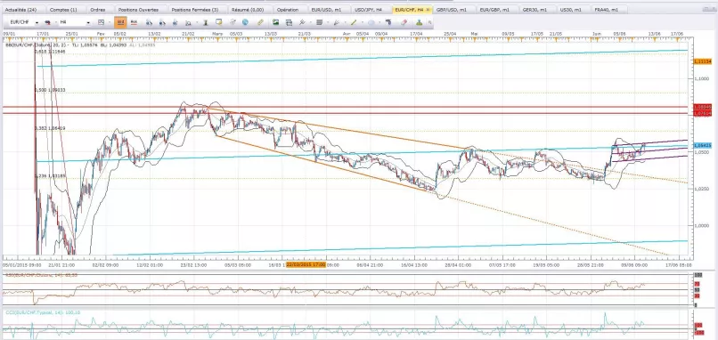 EUR/CHF - 4H