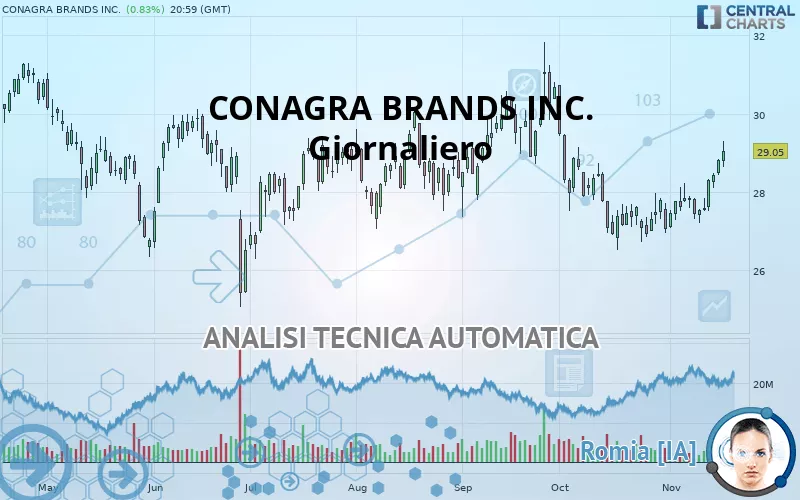 CONAGRA BRANDS INC. - Giornaliero