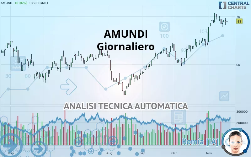 AMUNDI - Giornaliero