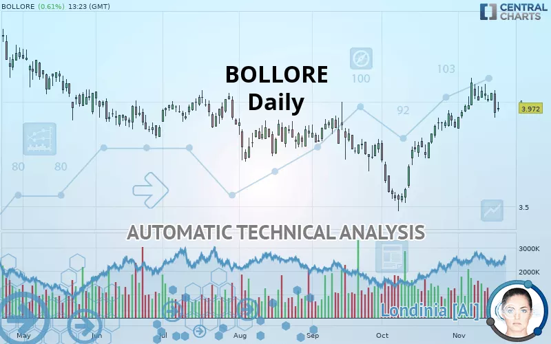 BOLLORE - Daily