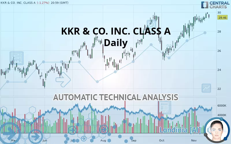 KKR &amp; CO. INC. - Daily