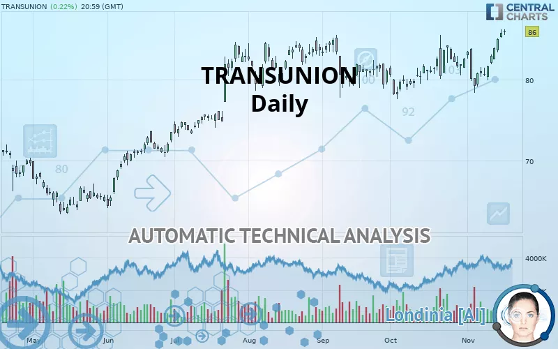 TRANSUNION - Daily