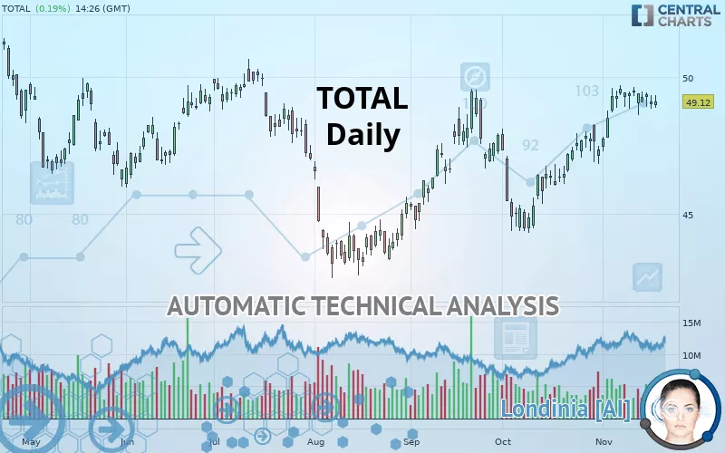 TOTALENERGIES - Daily