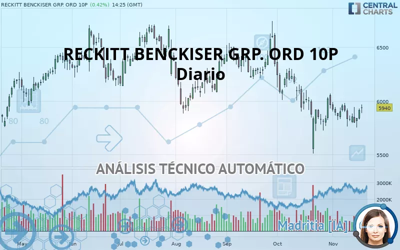 RECKITT BENCKISER GRP. ORD 10P - Diario