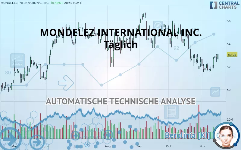 MONDELEZ INTERNATIONAL INC. - Täglich