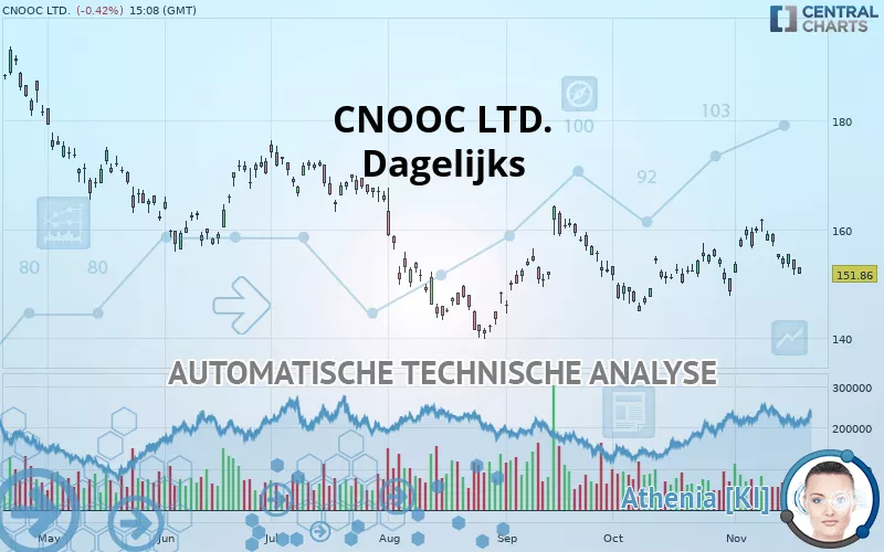 CNOOC LTD. - Dagelijks