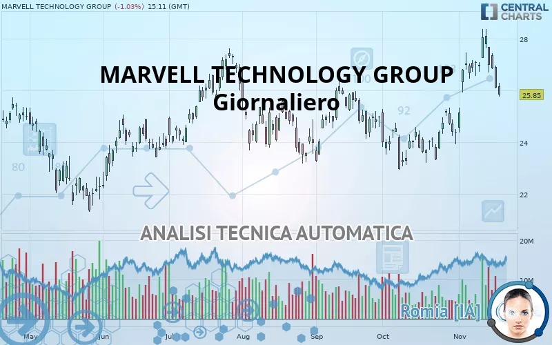 MARVELL TECHNOLOGY INC. - Giornaliero