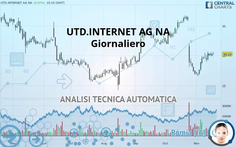 UTD.INTERNET AG NA - Giornaliero