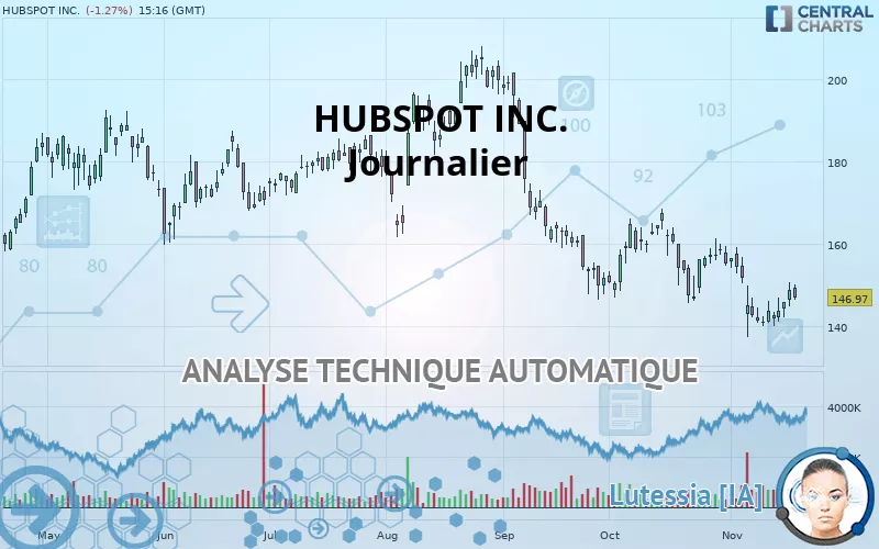 HUBSPOT INC. - Giornaliero