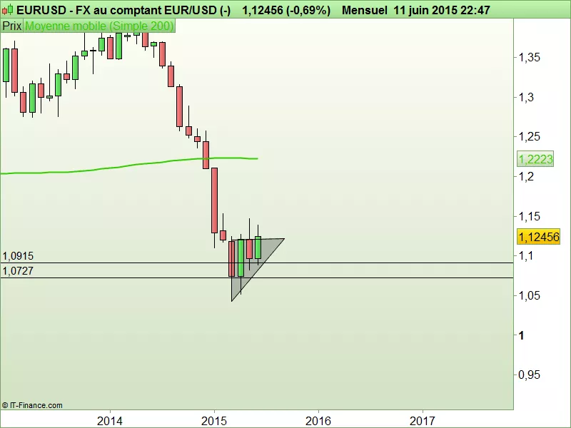 EUR/USD - Maandelijks