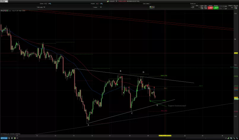 AUD/JPY - 1H