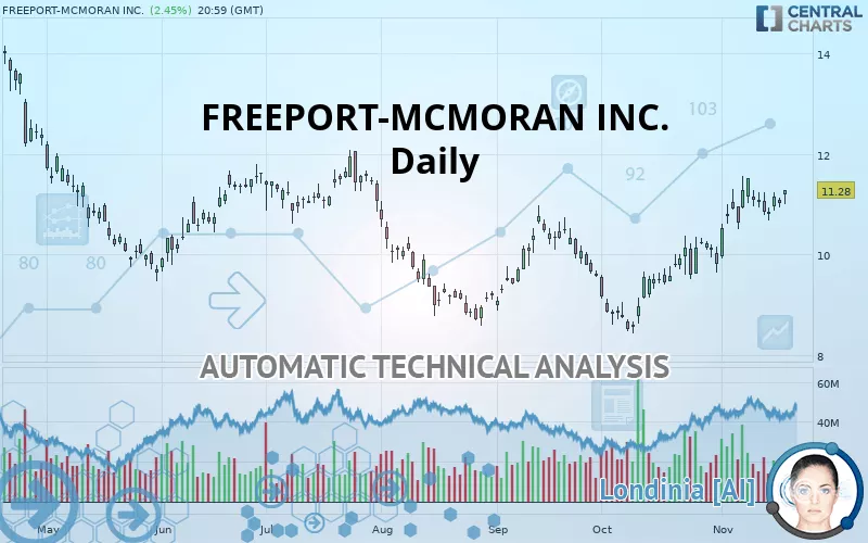 FREEPORT-MCMORAN INC. - Daily