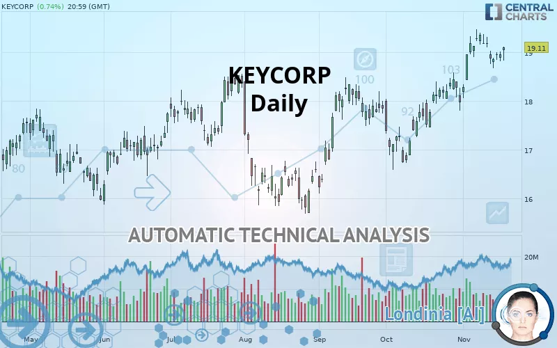 KEYCORP - Diario