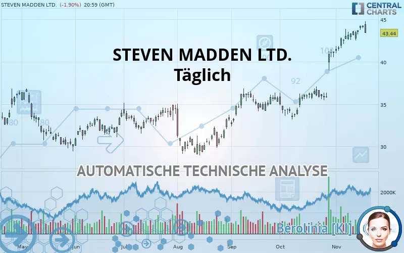 STEVEN MADDEN LTD. - Täglich