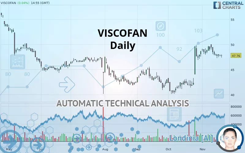 VISCOFAN - Daily