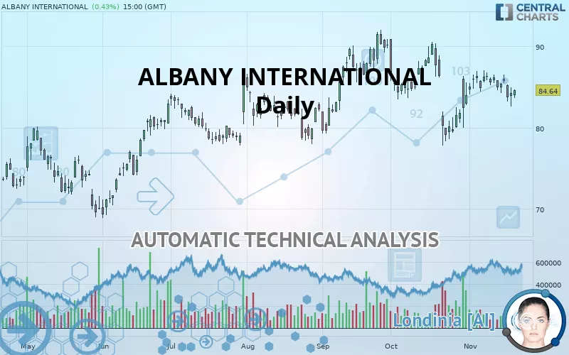 ALBANY INTERNATIONAL - Daily