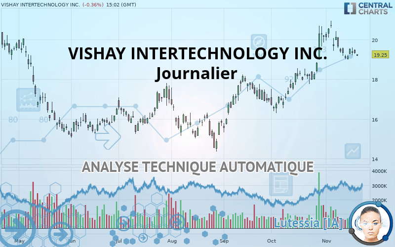 VISHAY INTERTECHNOLOGY INC. - Dagelijks