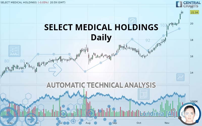 SELECT MEDICAL HOLDINGS - Täglich
