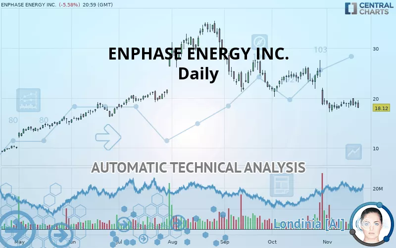 ENPHASE ENERGY INC. - Daily