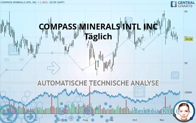 COMPASS MINERALS INTL INC - Täglich