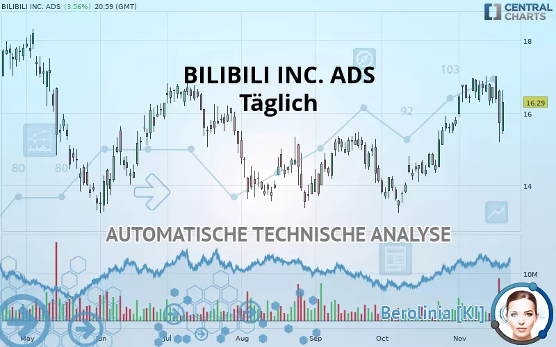 BILIBILI INC. ADS - Täglich