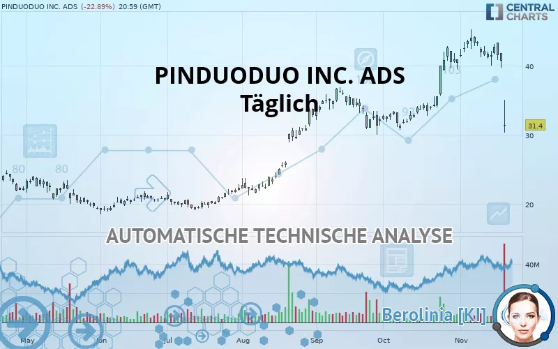 PDD HOLDINGS INC. ADS - Täglich