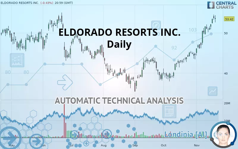 CAESARS ENTERTAINMENT INC. - Daily