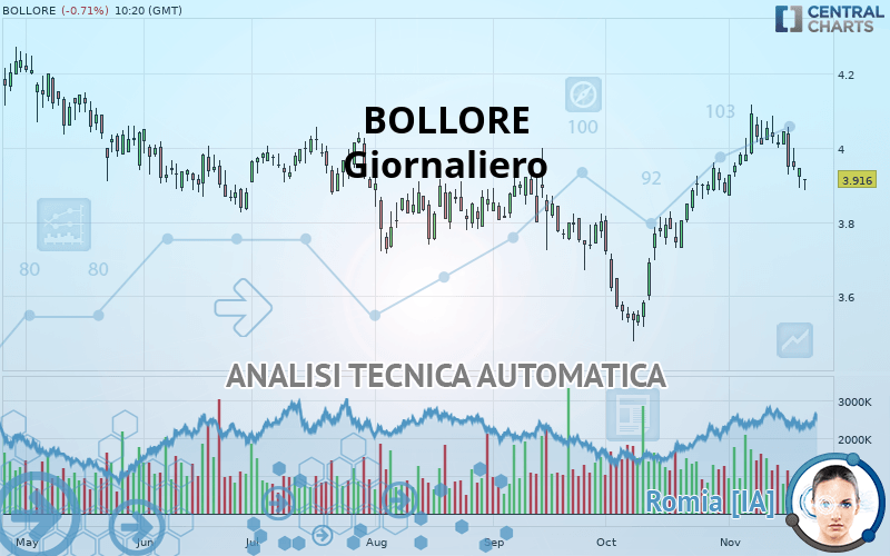 BOLLORE - Journalier