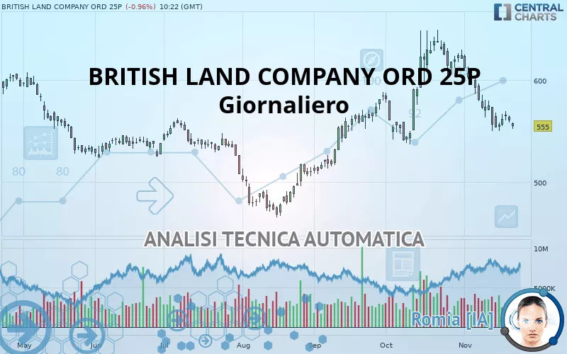 BRITISH LAND COMPANY ORD 25P - Giornaliero