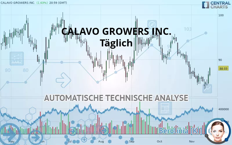 CALAVO GROWERS INC. - Täglich