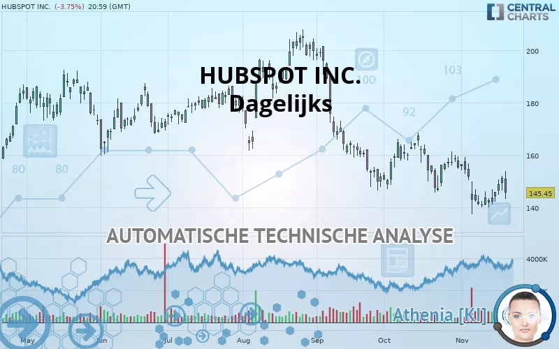 HUBSPOT INC. - Dagelijks