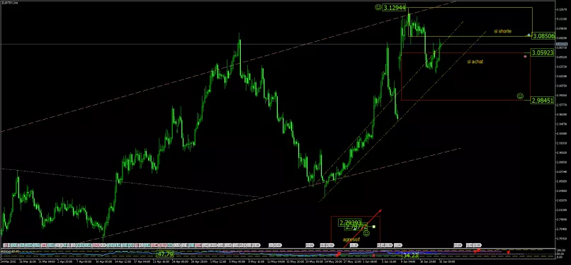 EUR/TRY - 4H