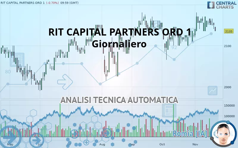 RIT CAPITAL PARTNERS ORD - Giornaliero