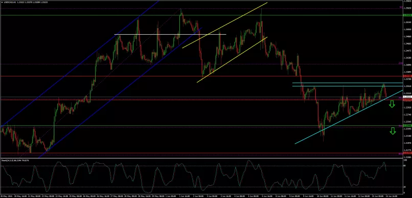 USD/CAD - 1H