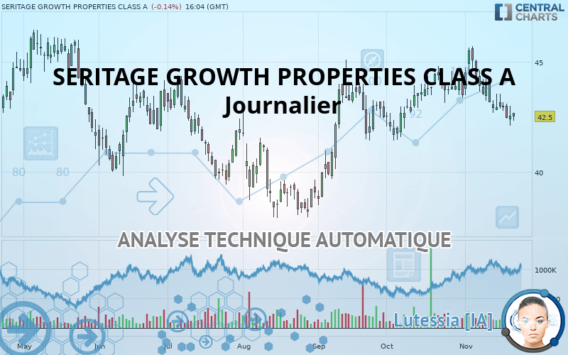 SERITAGE GROWTH PROPERTIES CLASS A - Täglich