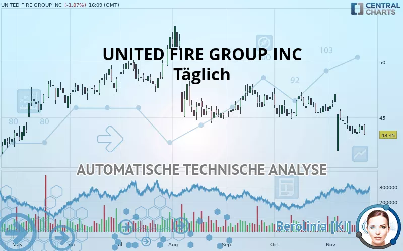 UNITED FIRE GROUP INC - Täglich