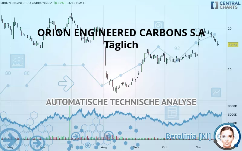 ORION S.A. - Täglich