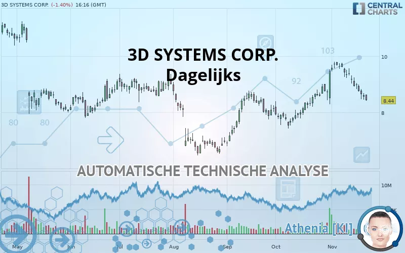 3D SYSTEMS CORP. - Dagelijks