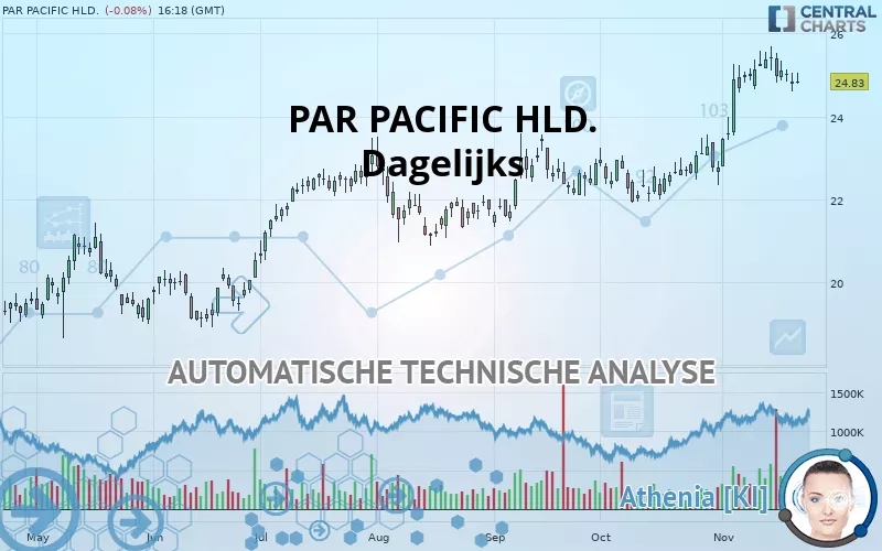 PAR PACIFIC HLD. - Dagelijks