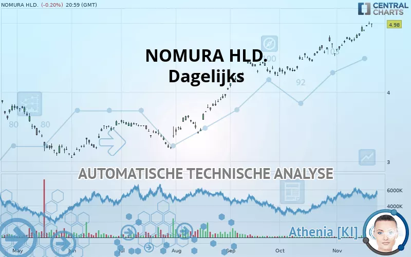 NOMURA HLD. - Dagelijks