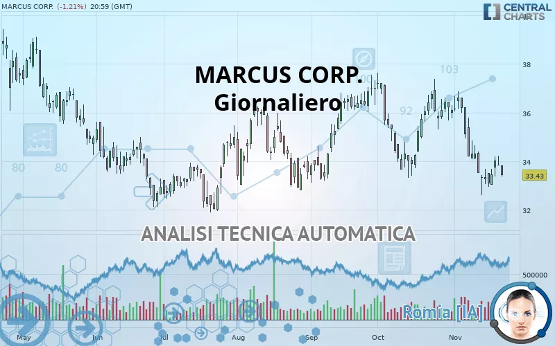 MARCUS CORP. - Giornaliero