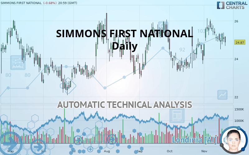 SIMMONS FIRST NATIONAL - Giornaliero